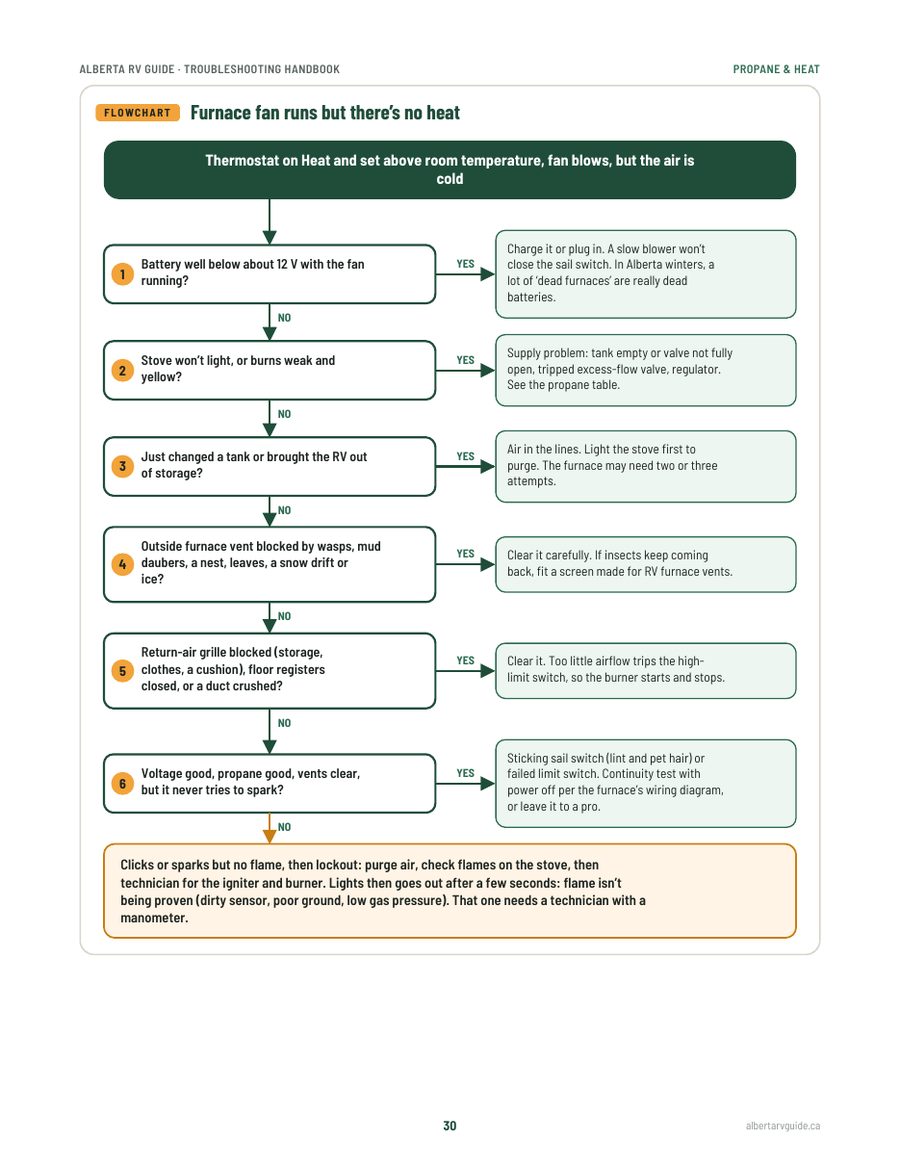 Sample page: flowchart for a furnace fan that runs but gives no heat